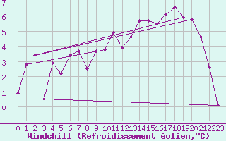 Courbe du refroidissement olien pour Cabauw Tower