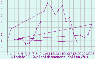 Courbe du refroidissement olien pour Comprovasco