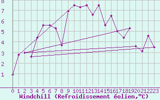 Courbe du refroidissement olien pour Katterjakk Airport
