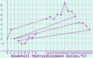 Courbe du refroidissement olien pour Meiningen