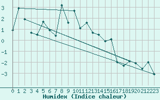 Courbe de l'humidex pour Tarcu Mountain