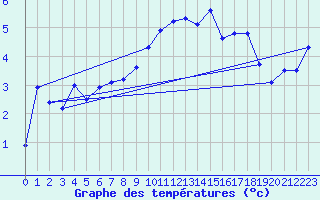 Courbe de tempratures pour Piotta