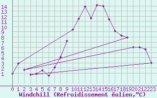 Courbe du refroidissement olien pour Andeer