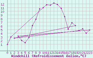 Courbe du refroidissement olien pour Segl-Maria