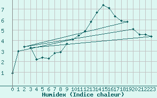 Courbe de l'humidex pour Thun