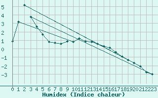 Courbe de l'humidex pour Muehlacker