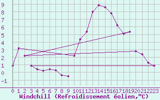 Courbe du refroidissement olien pour Montret (71)