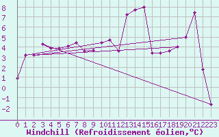 Courbe du refroidissement olien pour Lans-en-Vercors (38)