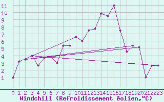 Courbe du refroidissement olien pour Meiringen