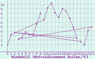Courbe du refroidissement olien pour Selbu