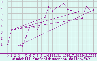 Courbe du refroidissement olien pour Les Charbonnires (Sw)