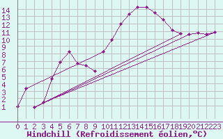 Courbe du refroidissement olien pour Vichy (03)