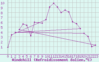 Courbe du refroidissement olien pour Tarbes (65)