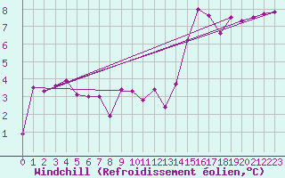 Courbe du refroidissement olien pour Kilpisjarvi