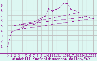 Courbe du refroidissement olien pour Orlans (45)