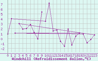 Courbe du refroidissement olien pour Plaffeien-Oberschrot
