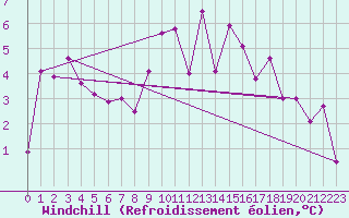 Courbe du refroidissement olien pour Lanvoc (29)