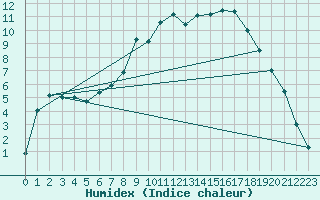 Courbe de l'humidex pour Retie (Be)