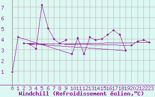 Courbe du refroidissement olien pour Sion (Sw)