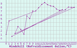 Courbe du refroidissement olien pour Lahr (All)