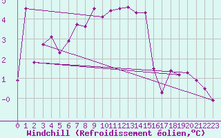 Courbe du refroidissement olien pour Lyon - Saint-Exupry (69)