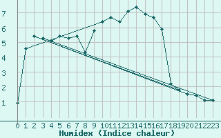 Courbe de l'humidex pour Ried Im Innkreis