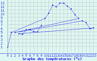 Courbe de tempratures pour Le Luc - Cannet des Maures (83)