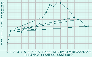 Courbe de l'humidex pour Le Luc - Cannet des Maures (83)