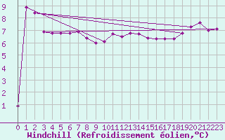 Courbe du refroidissement olien pour Norderney