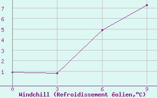 Courbe du refroidissement olien pour Njandoma
