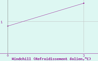 Courbe du refroidissement olien pour Raduzhny