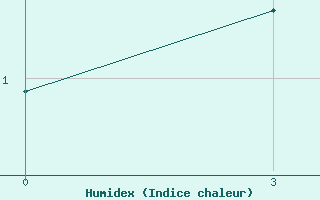 Courbe de l'humidex pour Ust-Hajrjuzovo