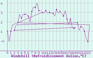 Courbe du refroidissement olien pour Amsterdam Airport Schiphol