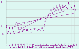 Courbe du refroidissement olien pour Platform K14-fa-1c Sea