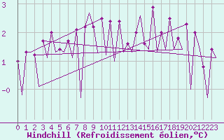 Courbe du refroidissement olien pour Platform K13-A