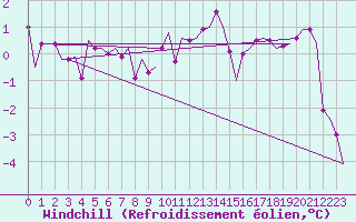 Courbe du refroidissement olien pour Niederstetten