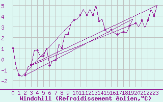 Courbe du refroidissement olien pour Leipzig-Schkeuditz