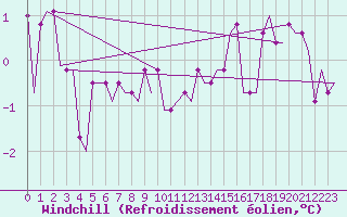 Courbe du refroidissement olien pour Cardiff-Wales Airport