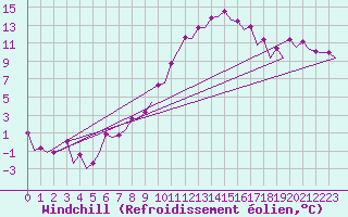 Courbe du refroidissement olien pour Warszawa-Okecie