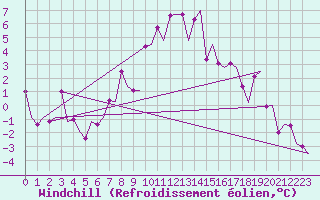 Courbe du refroidissement olien pour Borlange