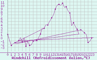 Courbe du refroidissement olien pour Zaragoza / Aeropuerto