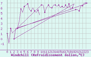 Courbe du refroidissement olien pour Friedrichshafen