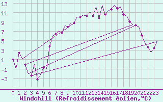 Courbe du refroidissement olien pour Frankfort (All)