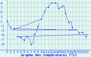 Courbe de tempratures pour Samedam-Flugplatz