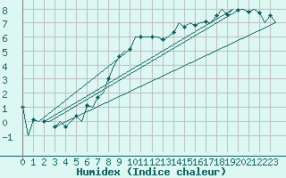 Courbe de l'humidex pour Hamburg-Fuhlsbuettel