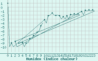 Courbe de l'humidex pour Katowice