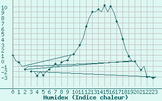 Courbe de l'humidex pour Vitoria