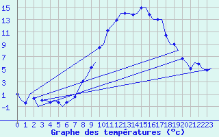 Courbe de tempratures pour Grenchen