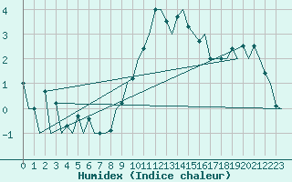 Courbe de l'humidex pour London / Heathrow (UK)