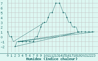 Courbe de l'humidex pour Riga International Airport